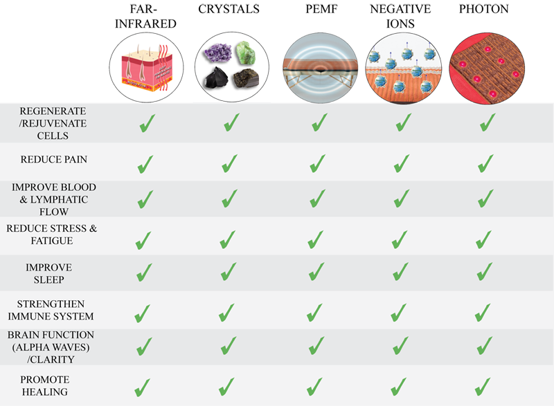 therapies comparison chart